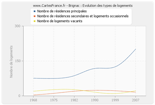 Brignac : Evolution des types de logements