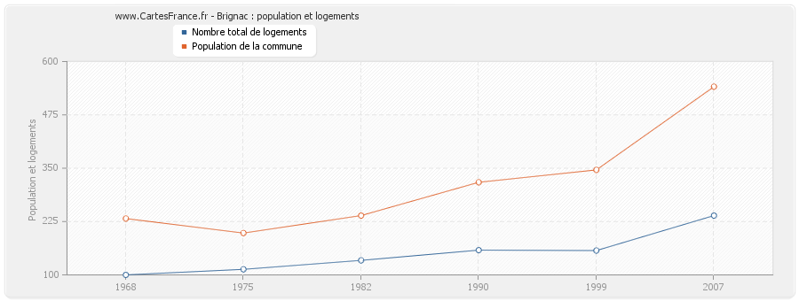 Brignac : population et logements