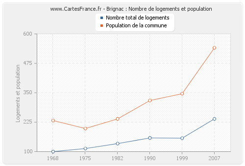 Brignac : Nombre de logements et population