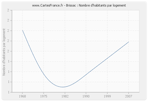 Brissac : Nombre d'habitants par logement