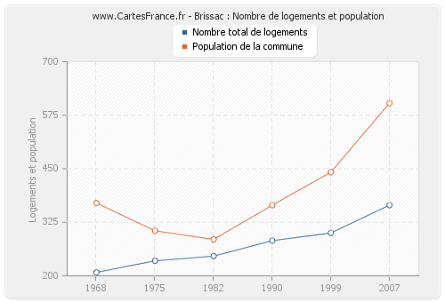 Brissac : Nombre de logements et population