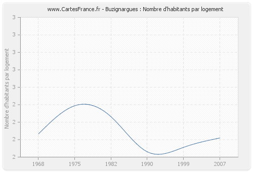 Buzignargues : Nombre d'habitants par logement