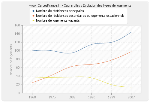 Cabrerolles : Evolution des types de logements