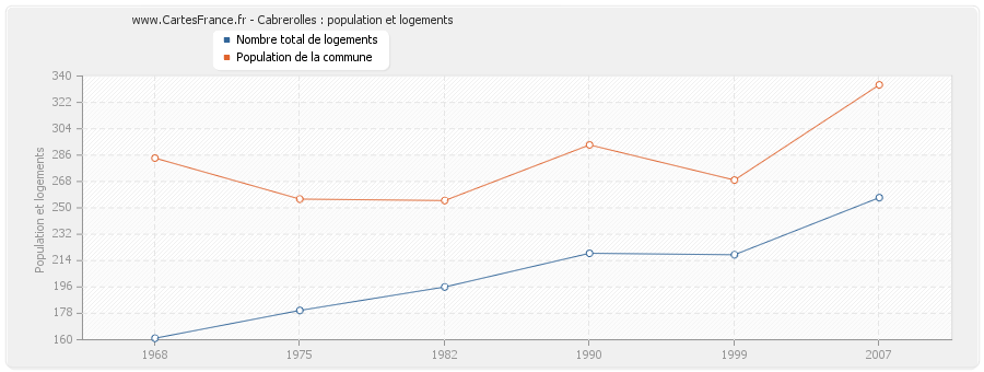 Cabrerolles : population et logements