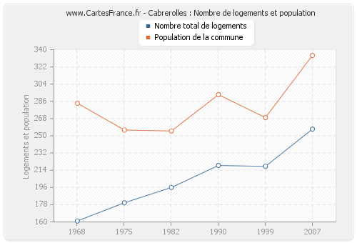 Cabrerolles : Nombre de logements et population