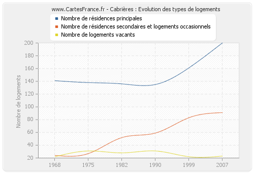 Cabrières : Evolution des types de logements