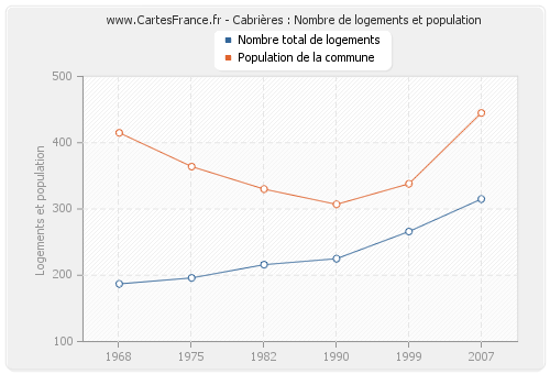 Cabrières : Nombre de logements et population