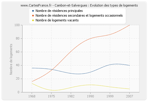 Cambon-et-Salvergues : Evolution des types de logements