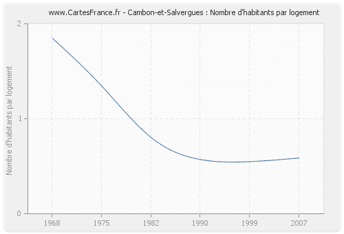 Cambon-et-Salvergues : Nombre d'habitants par logement