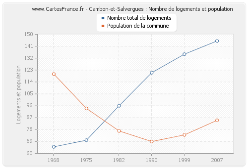 Cambon-et-Salvergues : Nombre de logements et population