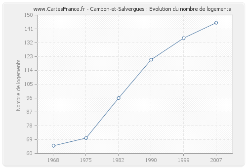 Cambon-et-Salvergues : Evolution du nombre de logements