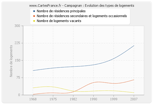 Campagnan : Evolution des types de logements