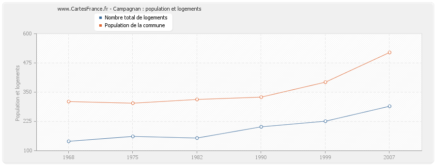 Campagnan : population et logements