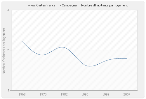 Campagnan : Nombre d'habitants par logement