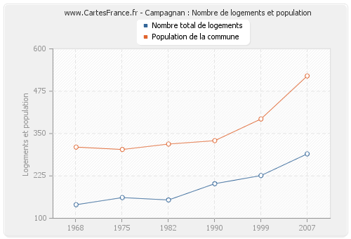 Campagnan : Nombre de logements et population