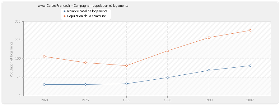 Campagne : population et logements