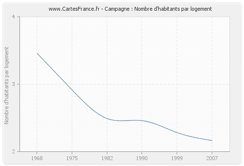 Campagne : Nombre d'habitants par logement