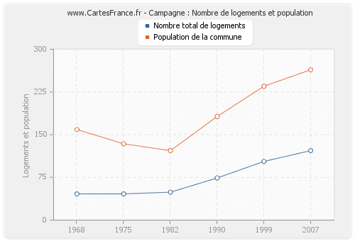 Campagne : Nombre de logements et population