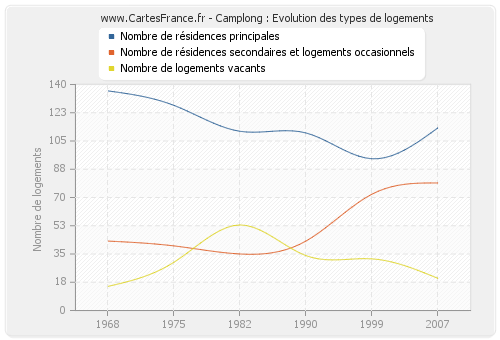 Camplong : Evolution des types de logements