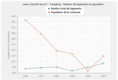 Camplong : Nombre de logements et population