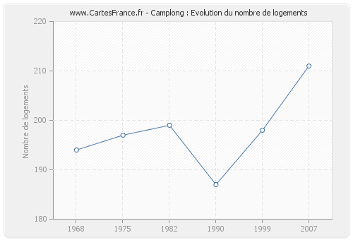 Camplong : Evolution du nombre de logements