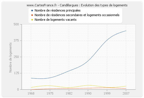 Candillargues : Evolution des types de logements