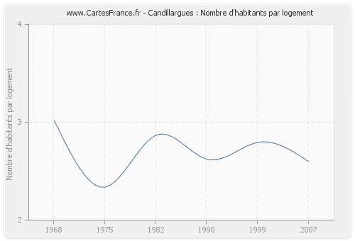 Candillargues : Nombre d'habitants par logement