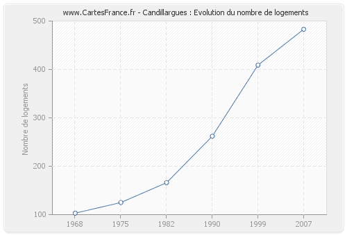 Candillargues : Evolution du nombre de logements