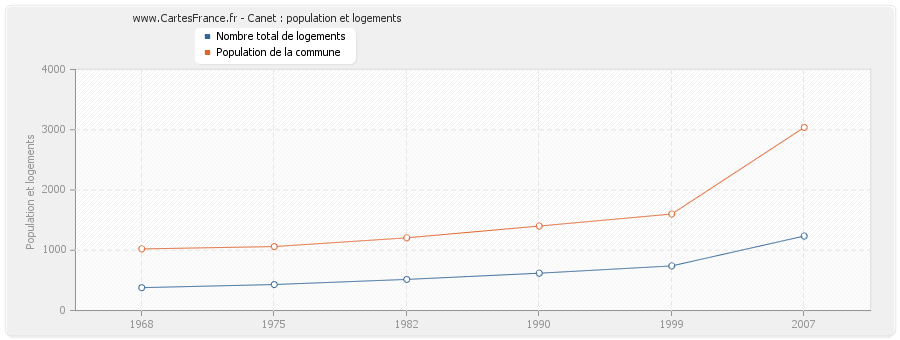 Canet : population et logements