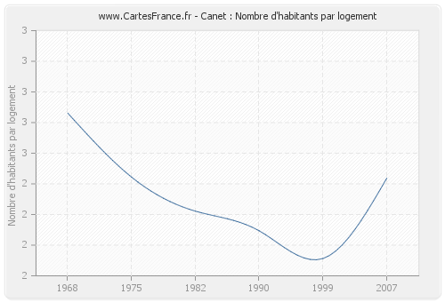 Canet : Nombre d'habitants par logement