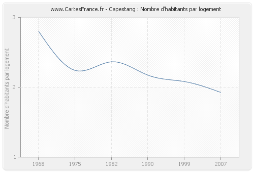 Capestang : Nombre d'habitants par logement