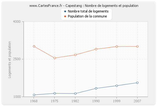 Capestang : Nombre de logements et population