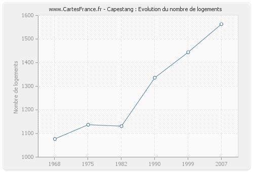 Capestang : Evolution du nombre de logements