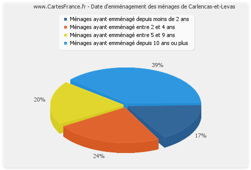 Date d'emménagement des ménages de Carlencas-et-Levas