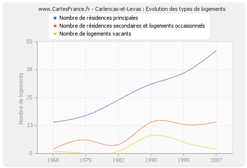 Carlencas-et-Levas : Evolution des types de logements