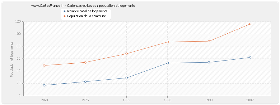 Carlencas-et-Levas : population et logements