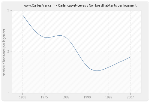 Carlencas-et-Levas : Nombre d'habitants par logement