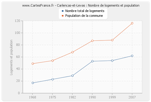 Carlencas-et-Levas : Nombre de logements et population