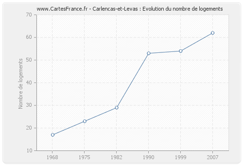 Carlencas-et-Levas : Evolution du nombre de logements