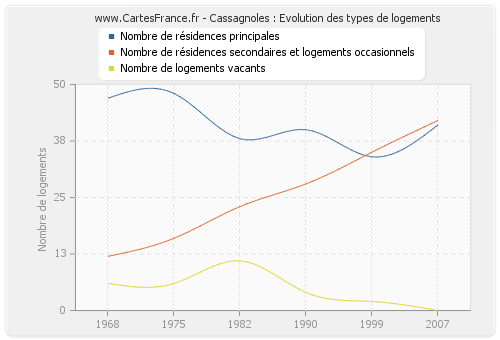 Cassagnoles : Evolution des types de logements