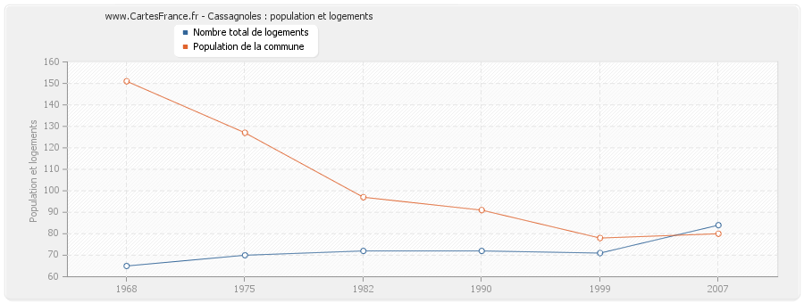 Cassagnoles : population et logements