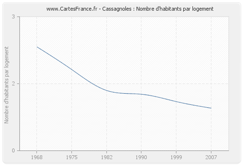 Cassagnoles : Nombre d'habitants par logement