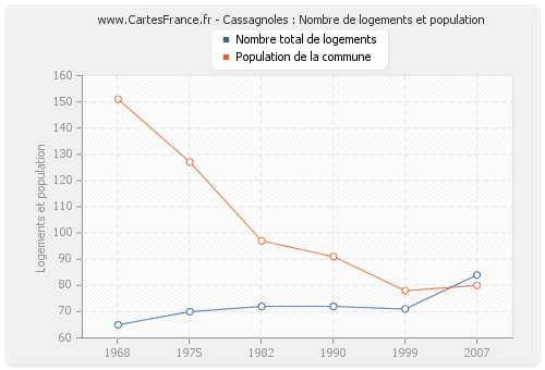 Cassagnoles : Nombre de logements et population