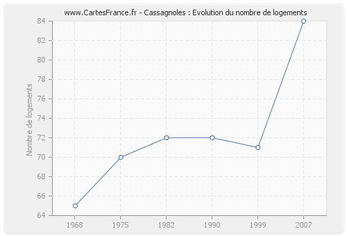 Cassagnoles : Evolution du nombre de logements