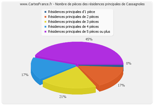 Nombre de pièces des résidences principales de Cassagnoles