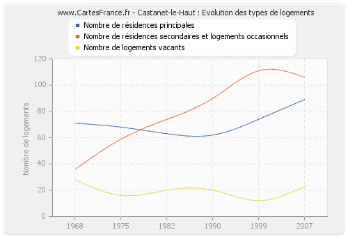 Castanet-le-Haut : Evolution des types de logements