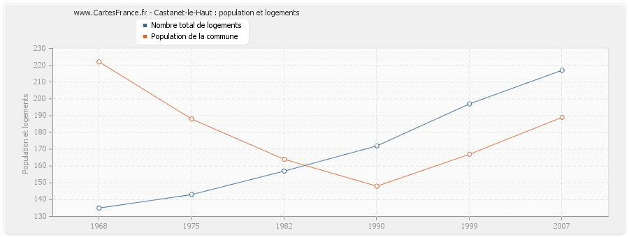 Castanet-le-Haut : population et logements