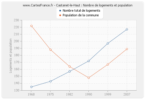 Castanet-le-Haut : Nombre de logements et population
