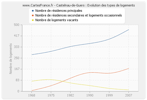 Castelnau-de-Guers : Evolution des types de logements