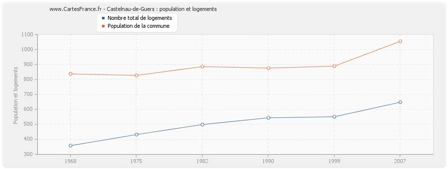 Castelnau-de-Guers : population et logements